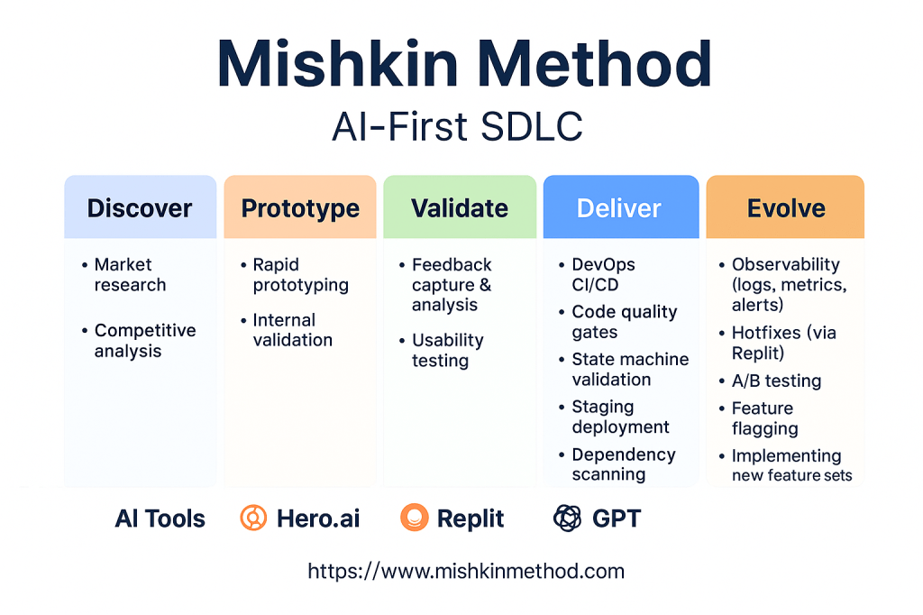 Mishkin Method - AI First SDLC/PDLC