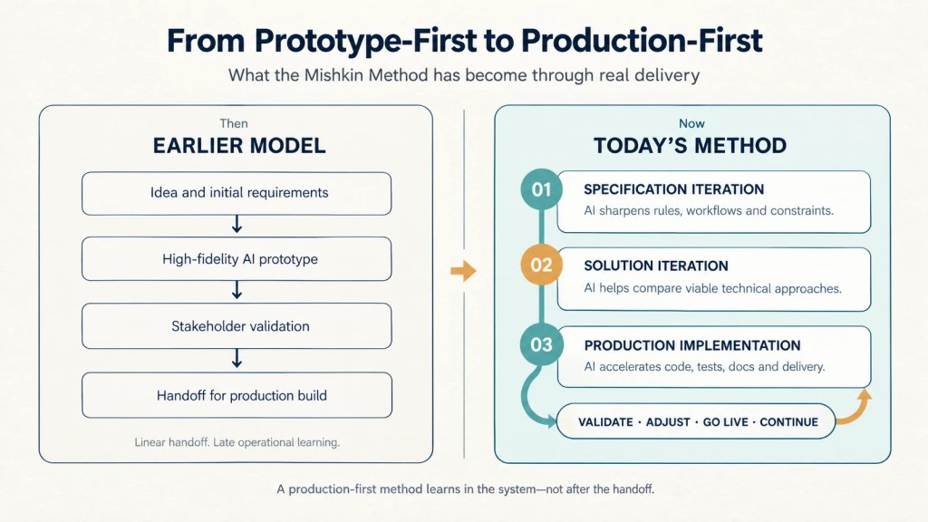 Comparison of the earlier linear prototype-and-handoff model with today’s iterative production-first Mishkin Method: specification iteration, solution iteration, production implementation, validation, adjustment, go-live and continued learning.