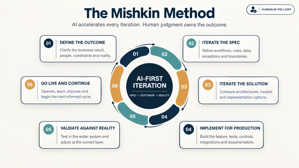 The six-stage Mishkin Method: define the outcome, iterate the specification, iterate the solution, implement for production, validate against reality, and go live and continue, with a human in the loop.